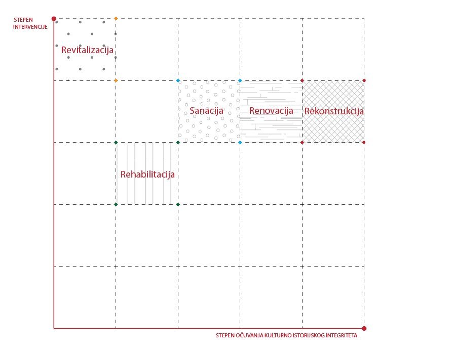 3.	Komparacija stepena intervencije i stepena ocuvanja kulturno istorijskog intergiteta ( Izvor: Autor – Aldijana Hodzić)